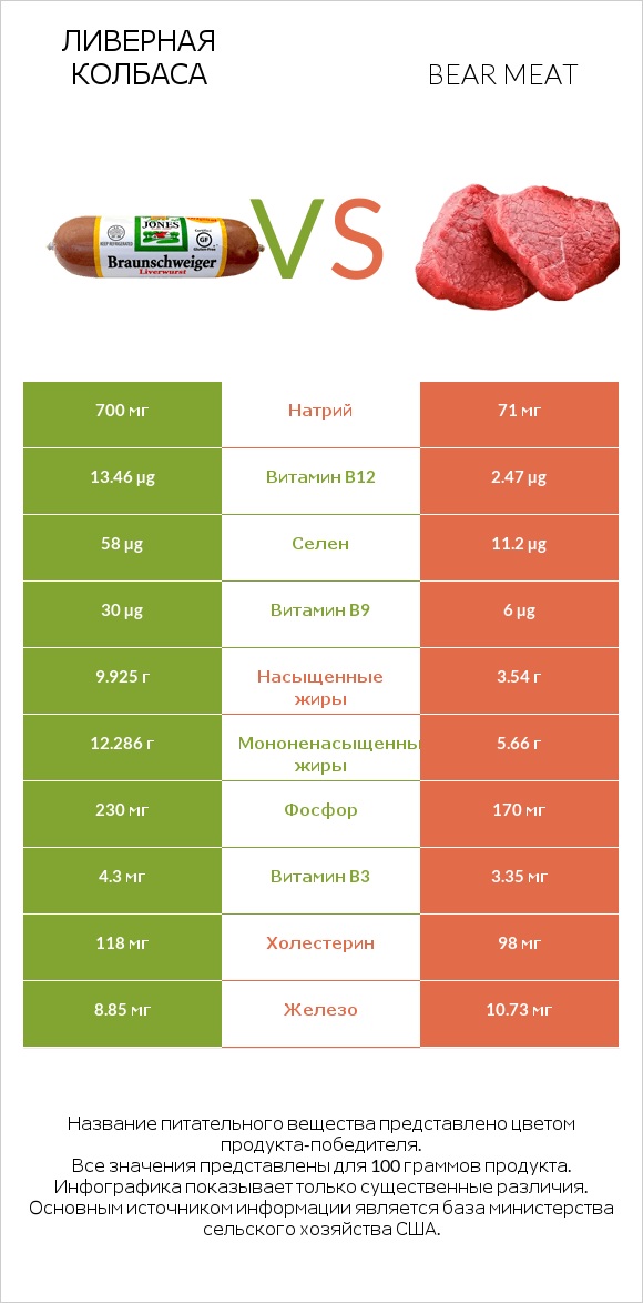 Ливерная колбаса vs Bear meat infographic