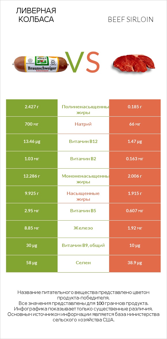 Ливерная колбаса vs Beef sirloin infographic
