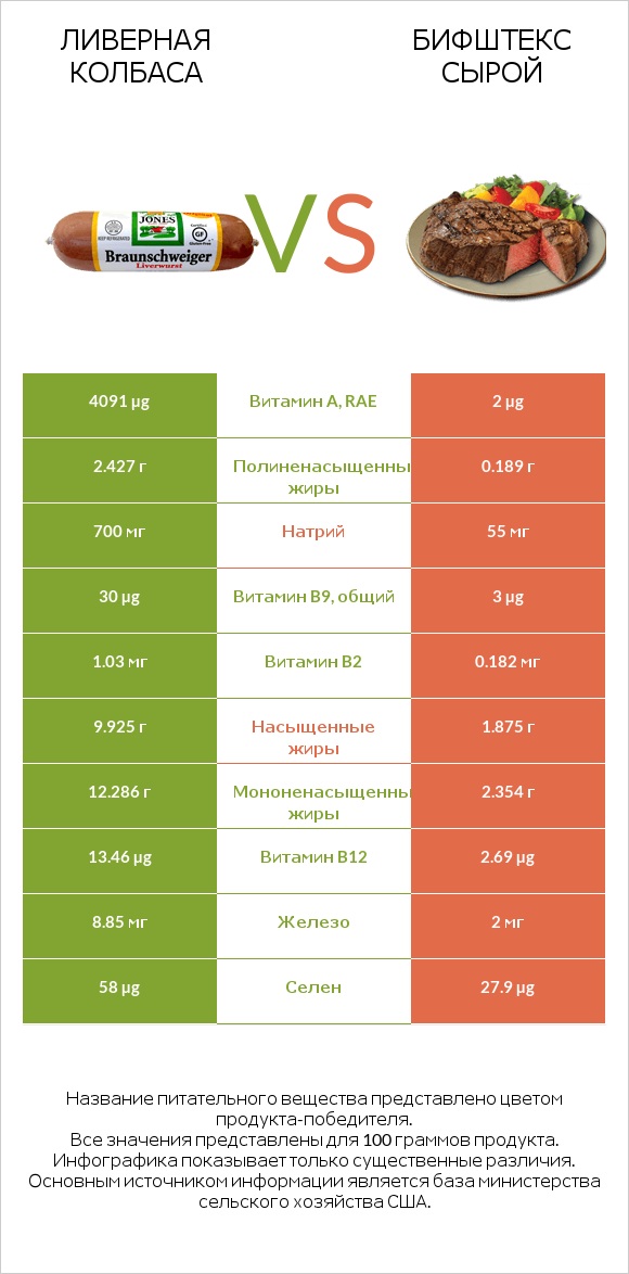 Ливерная колбаса vs Бифштекс сырой infographic
