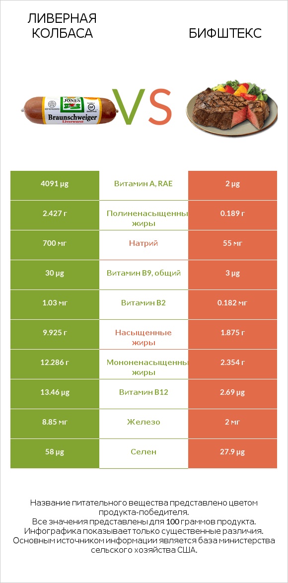 Ливерная колбаса vs Бифштекс infographic