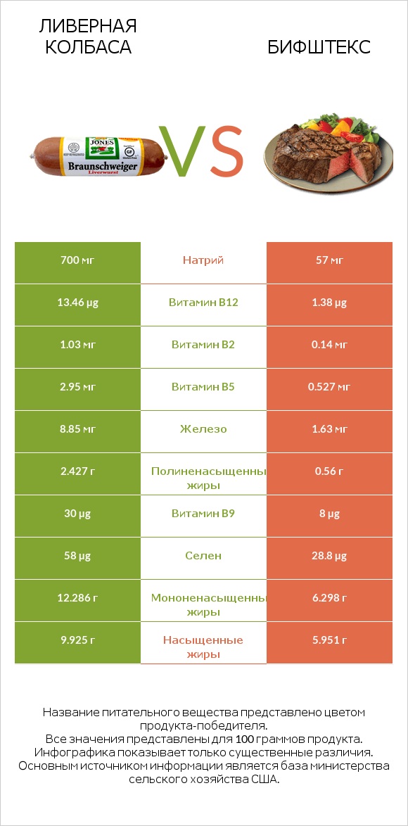 Ливерная колбаса vs Бифштекс infographic