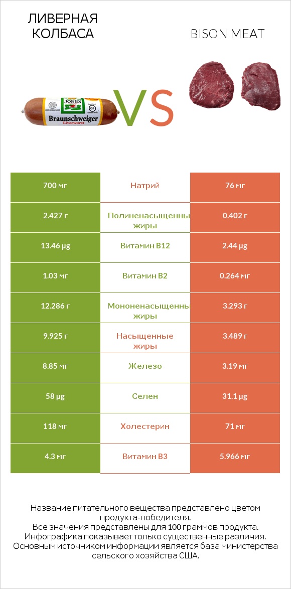 Ливерная колбаса vs Bison meat infographic