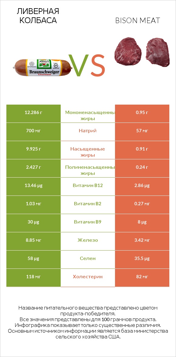 Ливерная колбаса vs Bison meat infographic