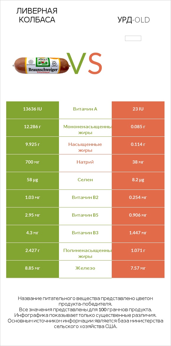 Ливерная колбаса vs Урд-old infographic