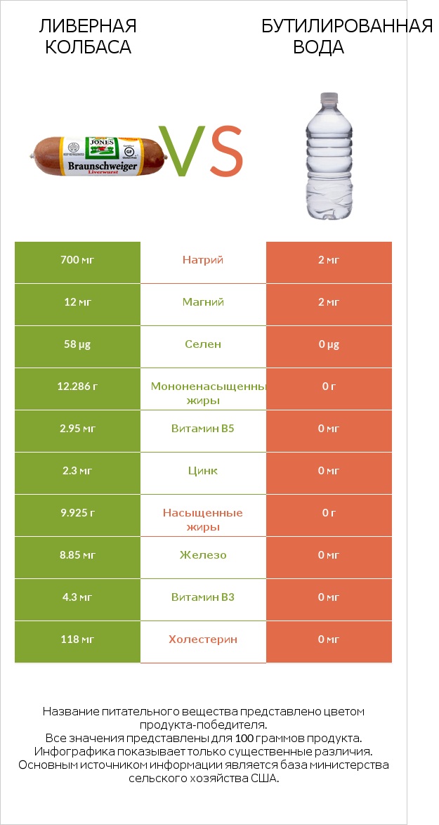 Ливерная колбаса vs Бутилированная вода infographic