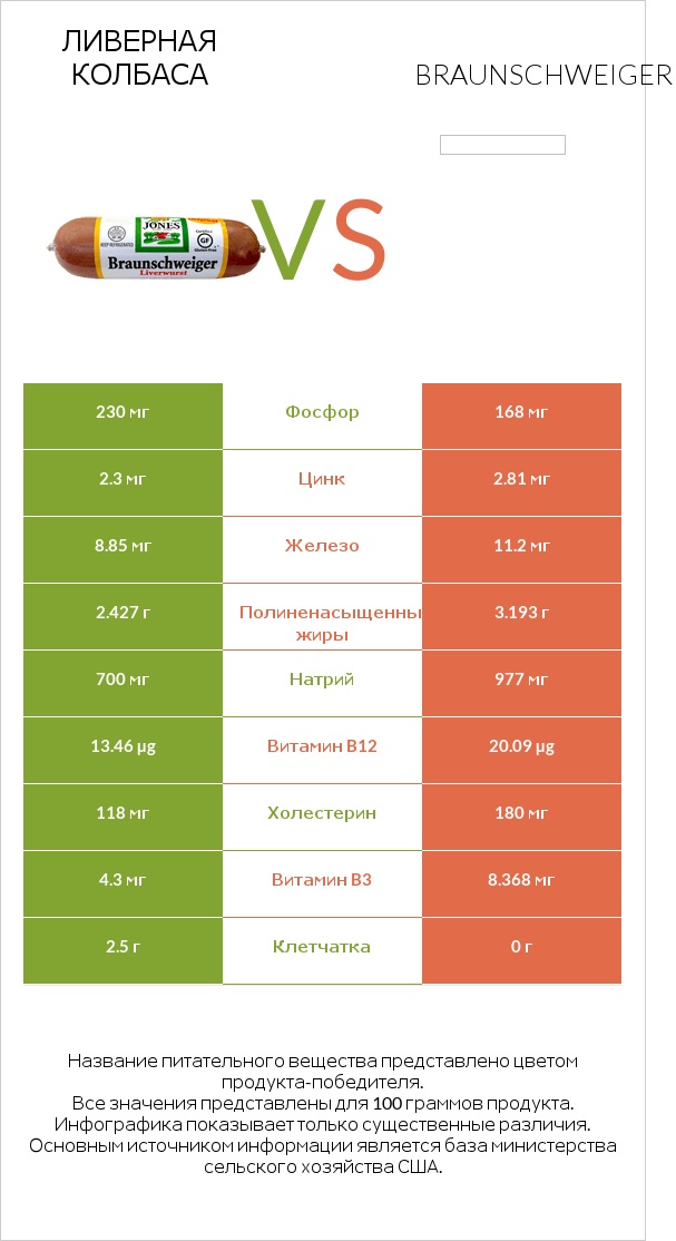 Ливерная колбаса vs Braunschweiger infographic