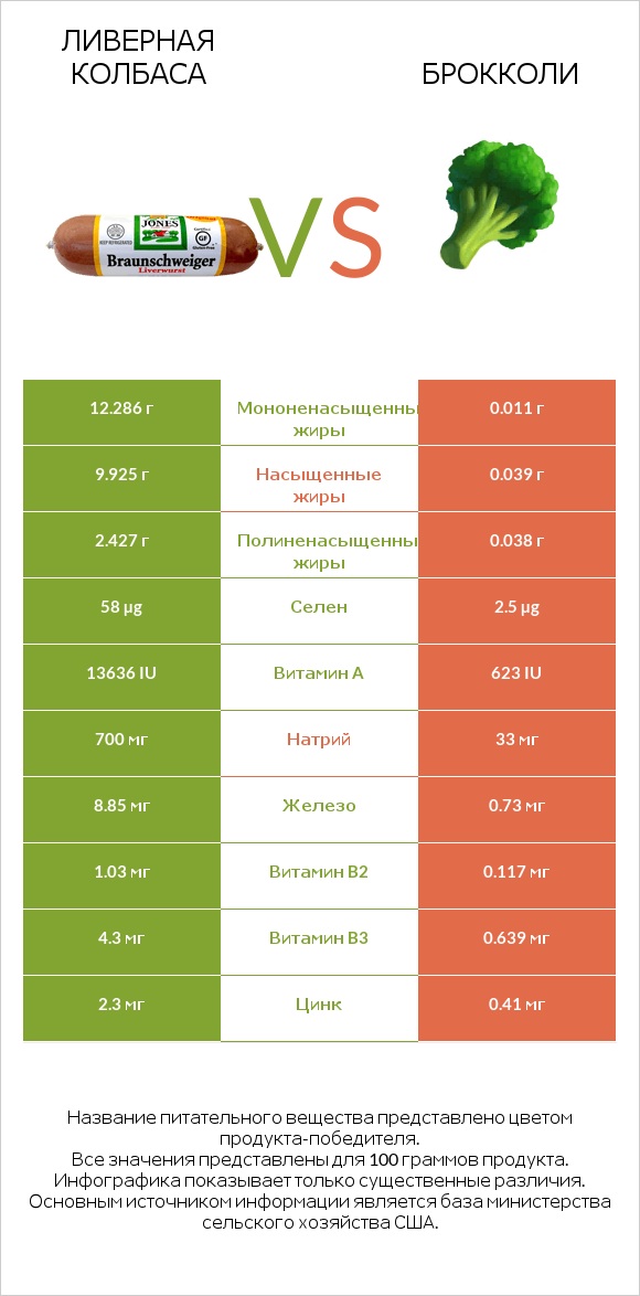 Ливерная колбаса vs Брокколи infographic