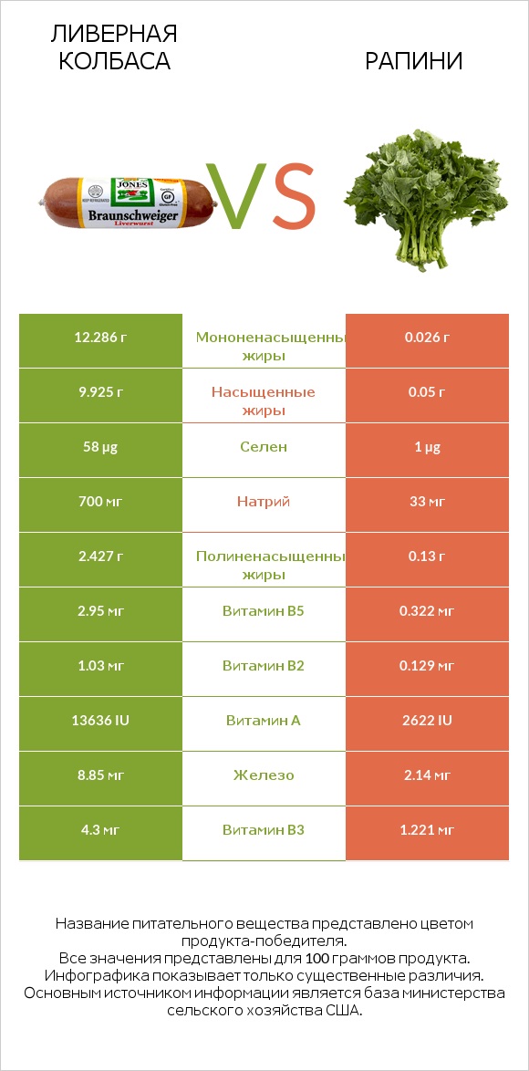 Ливерная колбаса vs Рапини infographic