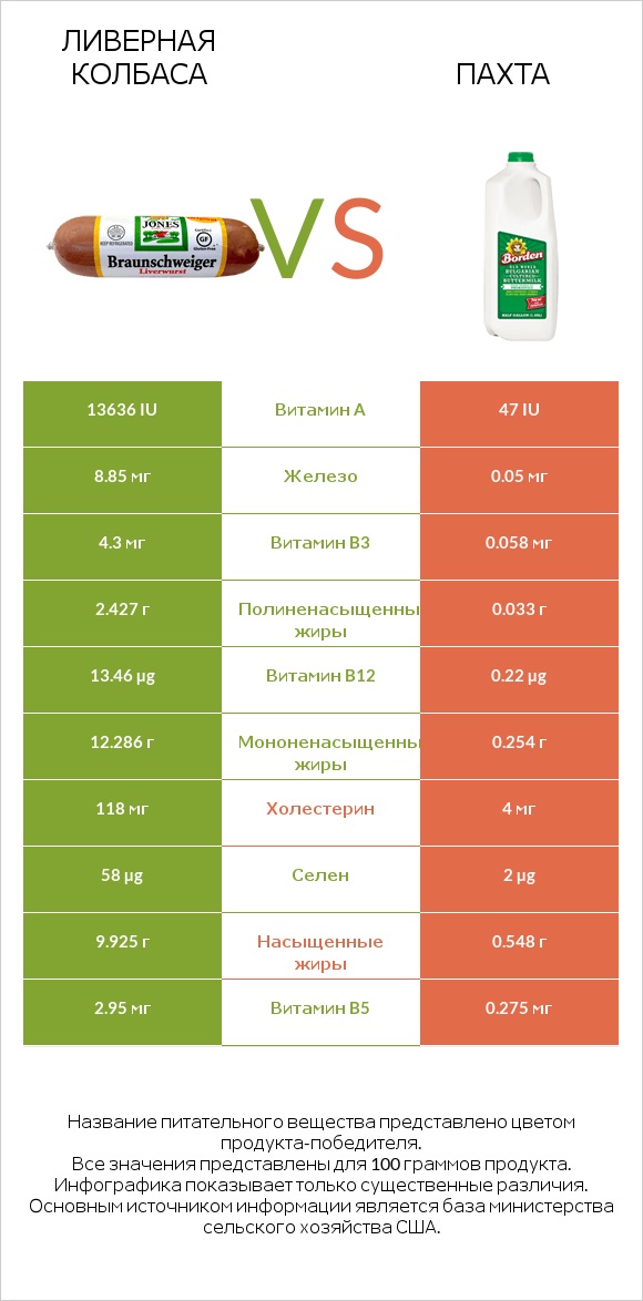 Ливерная колбаса vs Пахта infographic