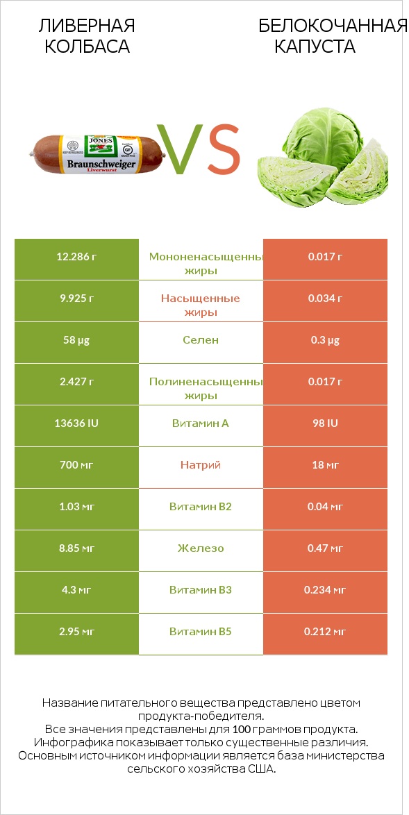 Ливерная колбаса vs Белокочанная капуста infographic