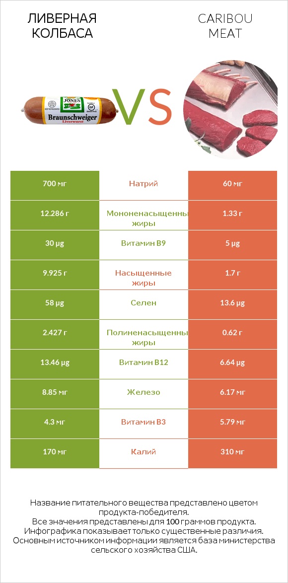 Ливерная колбаса vs Caribou meat infographic