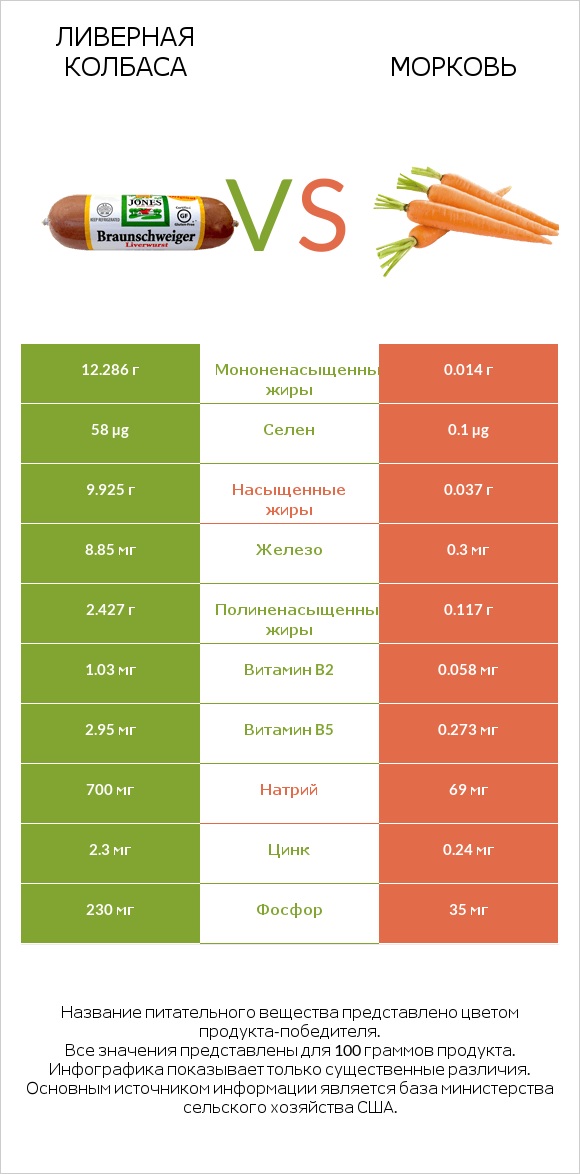 Ливерная колбаса vs Морковь infographic