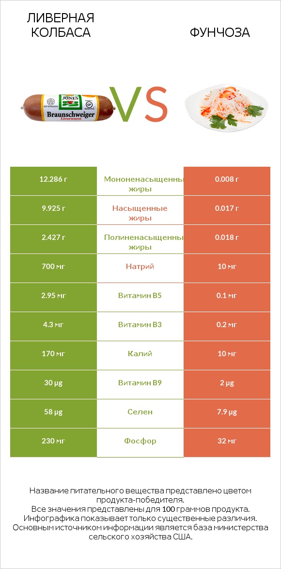 Ливерная колбаса vs Фунчоза infographic