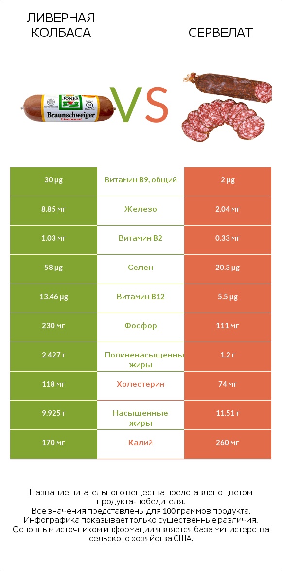 Ливерная колбаса vs Сервелат infographic