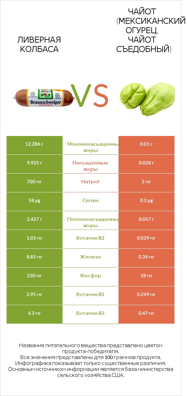 Ливерная колбаса vs Чайот (мексиканский огурец, чайот съедобный) infographic