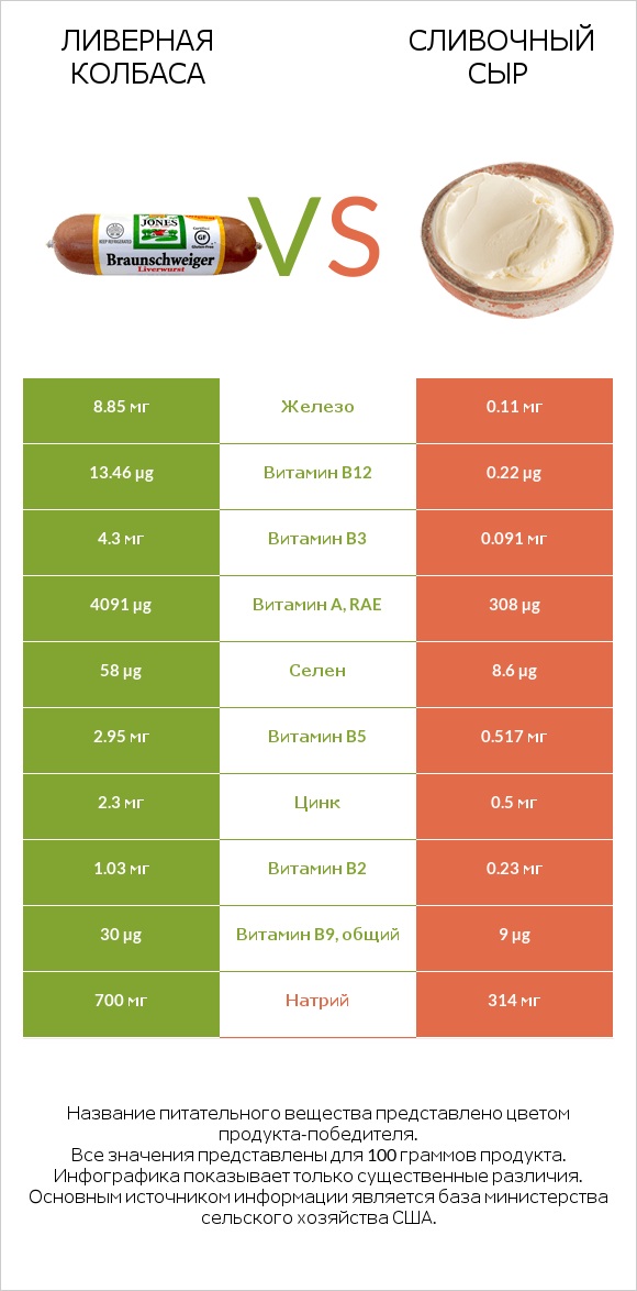 Ливерная колбаса vs Сливочный сыр infographic