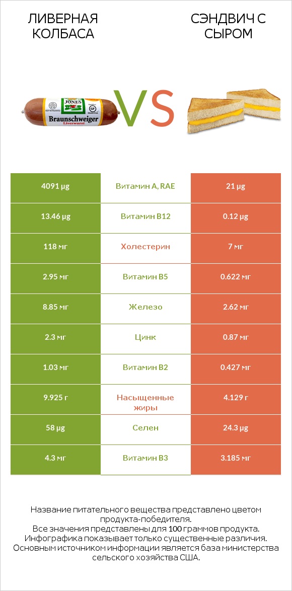 Ливерная колбаса vs Сэндвич с сыром infographic