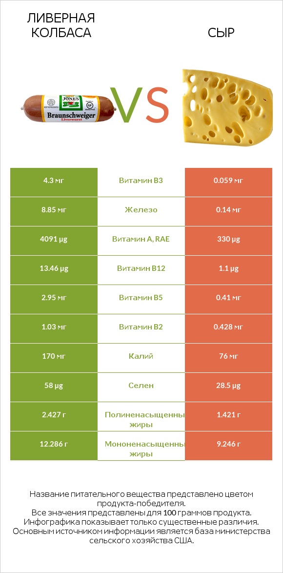 Ливерная колбаса vs Сыр infographic