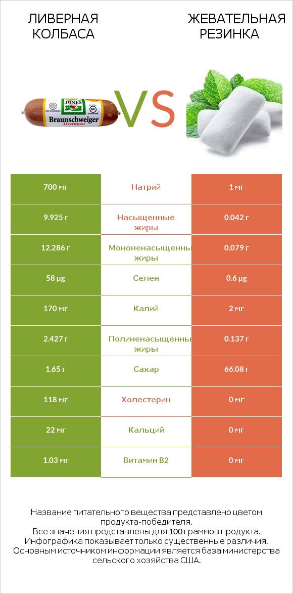 Ливерная колбаса vs Жевательная резинка infographic