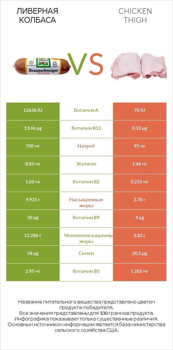 Ливерная колбаса vs Chicken thigh infographic