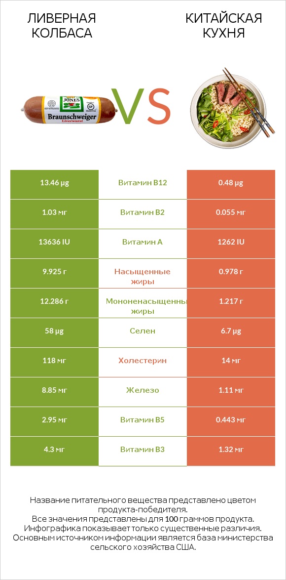 Ливерная колбаса vs Китайская кухня infographic