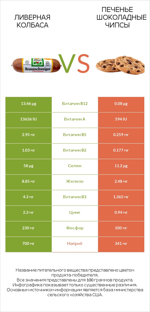 Ливерная колбаса vs Печенье Шоколадные чипсы  infographic