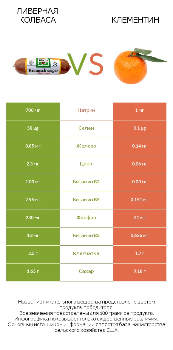 Ливерная колбаса vs Клементин infographic