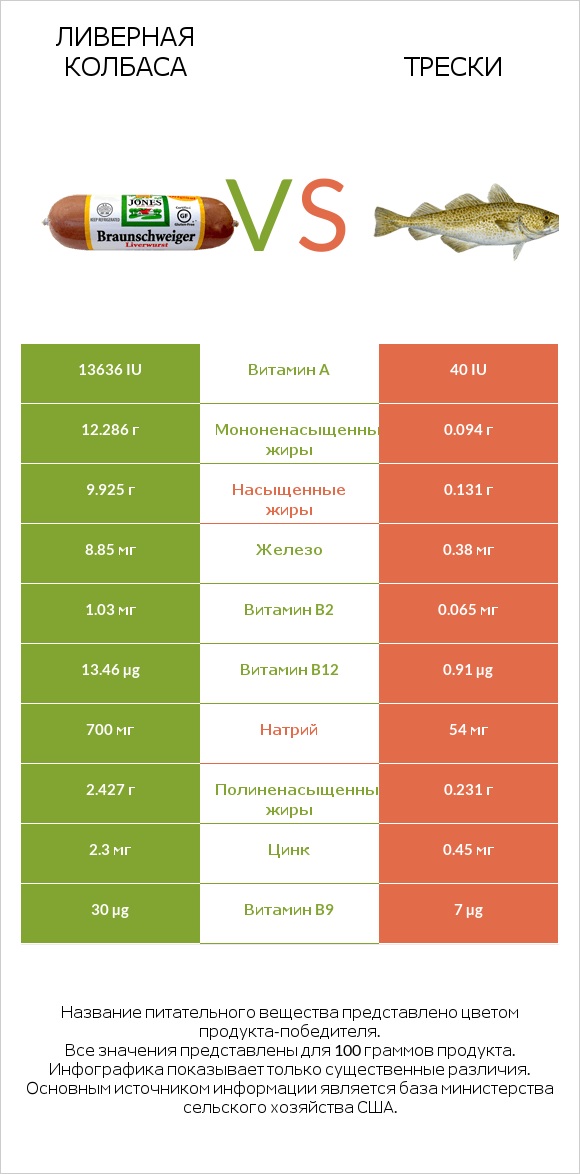 Ливерная колбаса vs Трески infographic