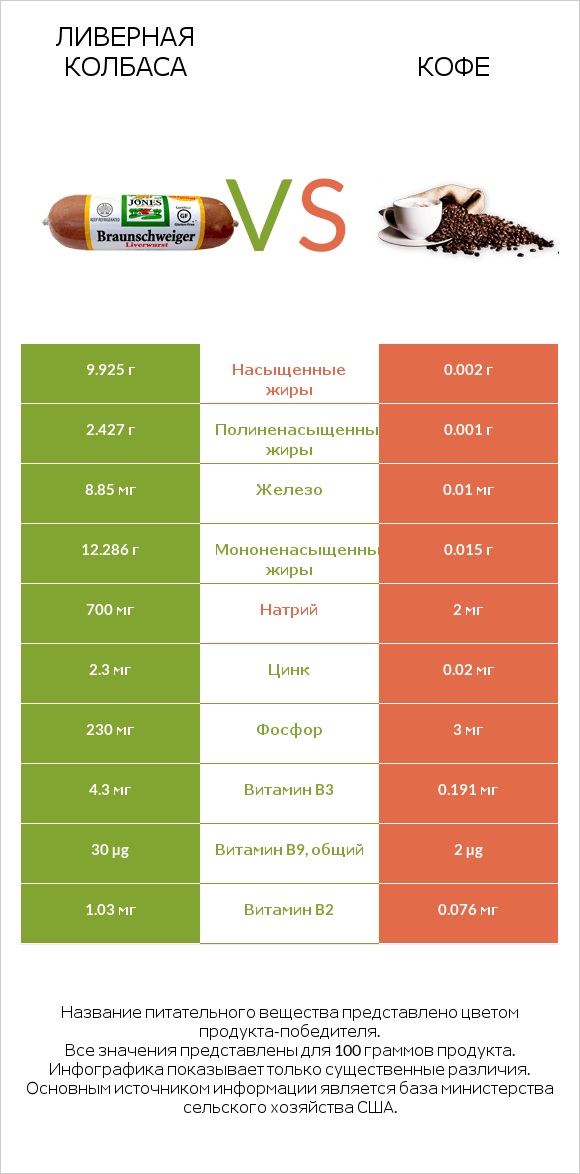 Ливерная колбаса vs Кофе infographic