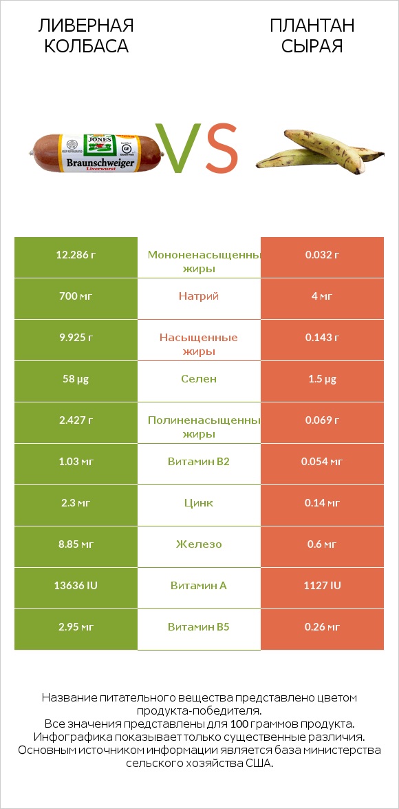 Ливерная колбаса vs Плантан сырая infographic