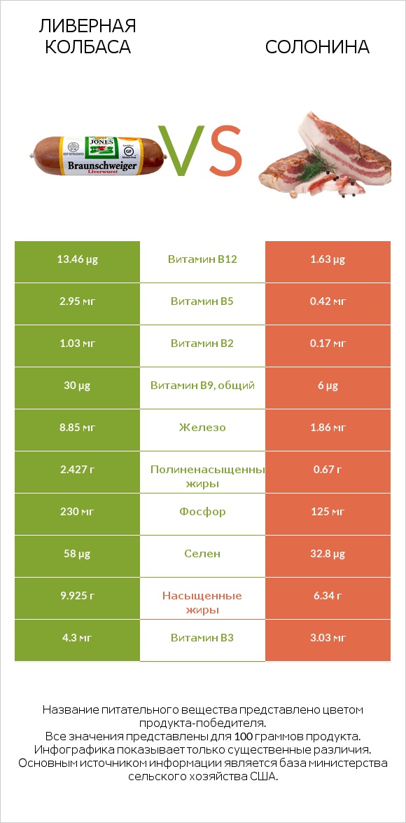 Ливерная колбаса vs Солонина infographic