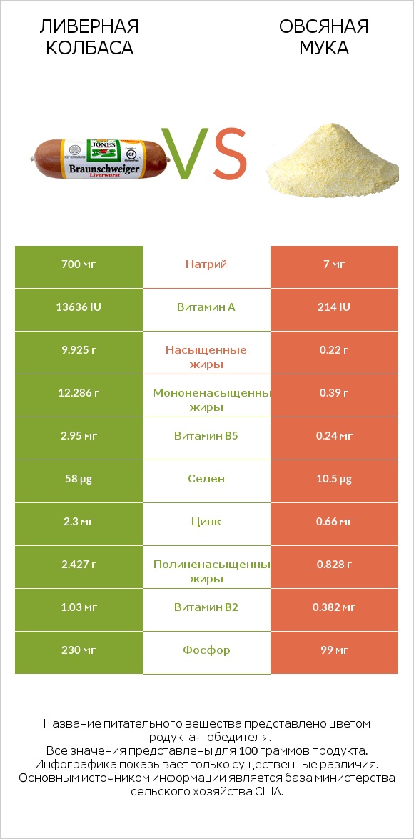 Ливерная колбаса vs Овсяная мука infographic