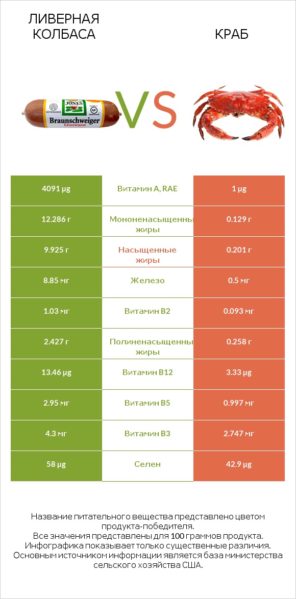 Ливерная колбаса vs Краб infographic