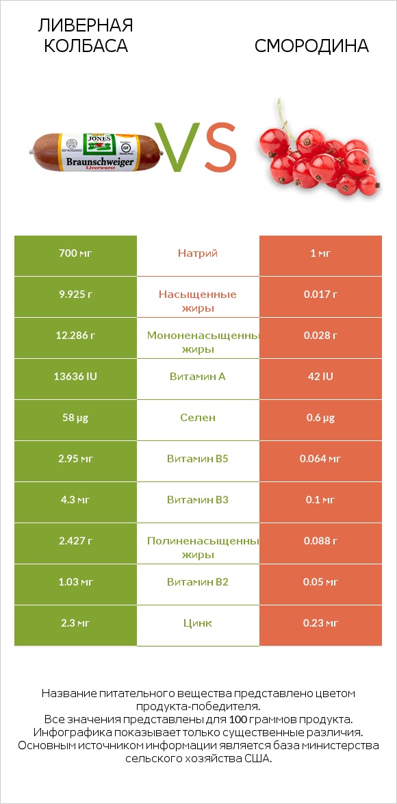 Ливерная колбаса vs Смородина infographic