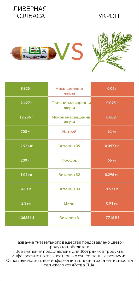 Ливерная колбаса vs Укроп infographic