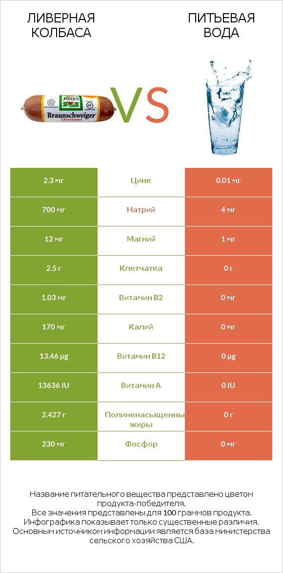 Ливерная колбаса vs Питьевая вода infographic