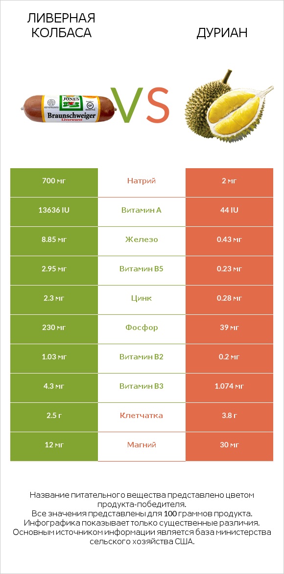 Ливерная колбаса vs Дуриан infographic