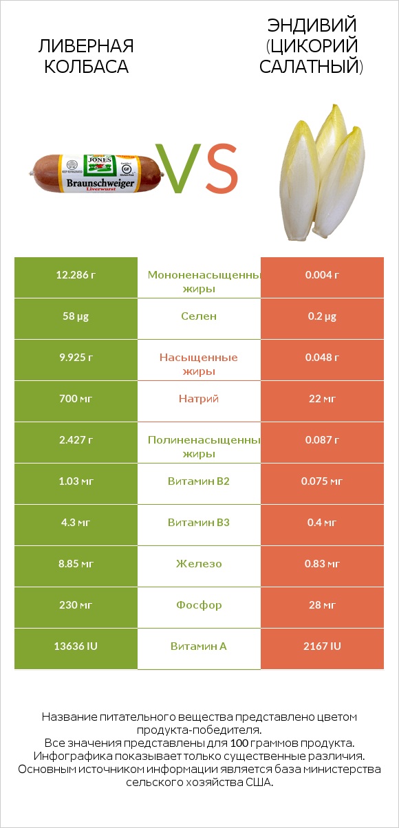 Ливерная колбаса vs Эндивий (Цикорий салатный)  infographic