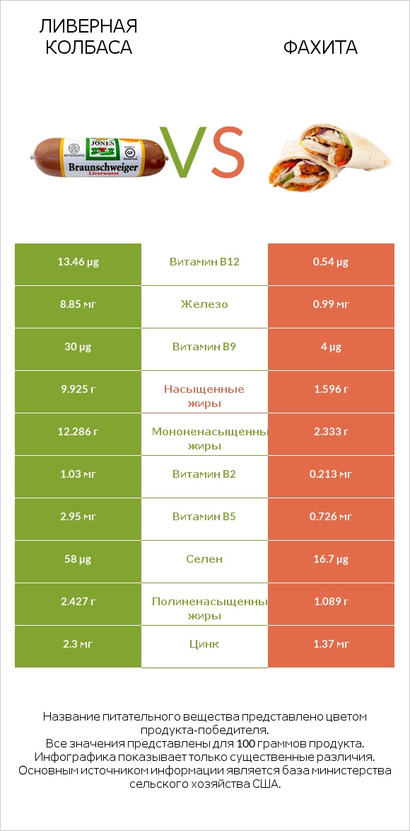 Ливерная колбаса vs Фахита infographic