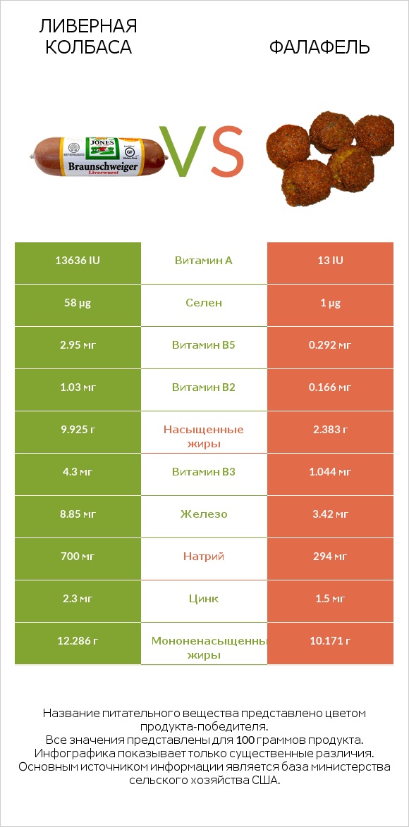 Ливерная колбаса vs Фалафель infographic