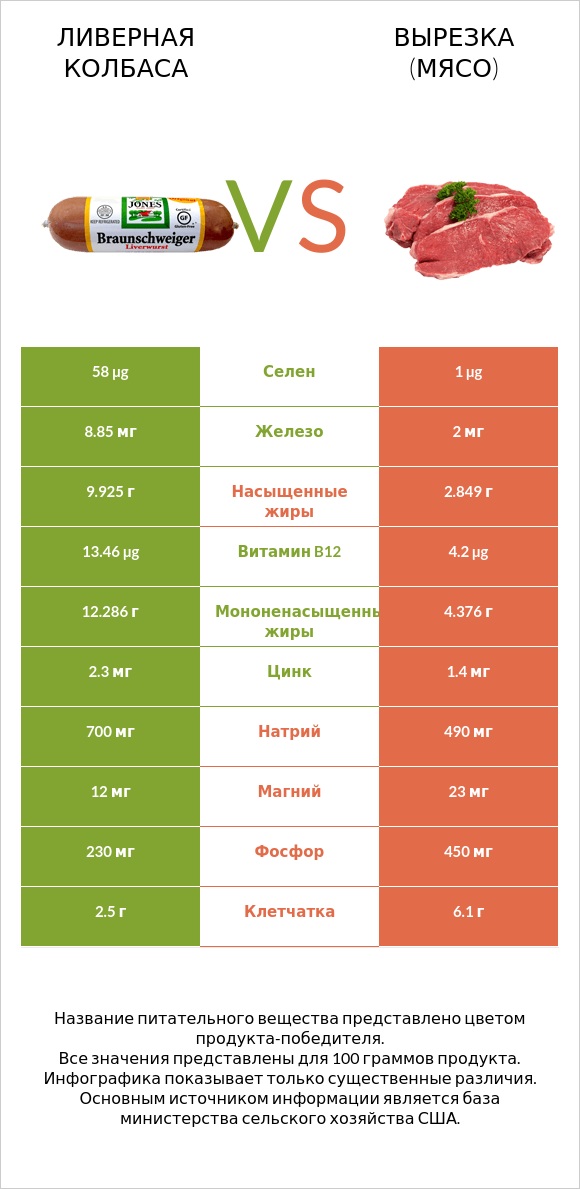 Ливерная колбаса vs Вырезка (мясо) infographic
