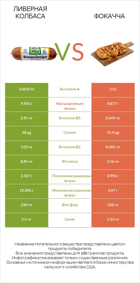 Ливерная колбаса vs Фокачча infographic