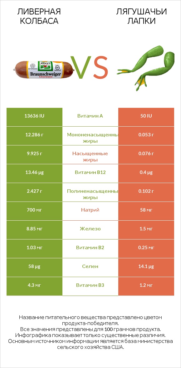 Ливерная колбаса vs Лягушачьи лапки infographic