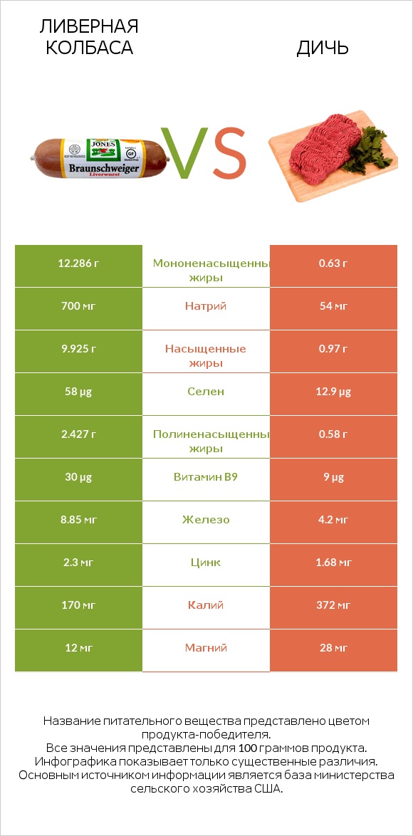 Ливерная колбаса vs Дичь infographic