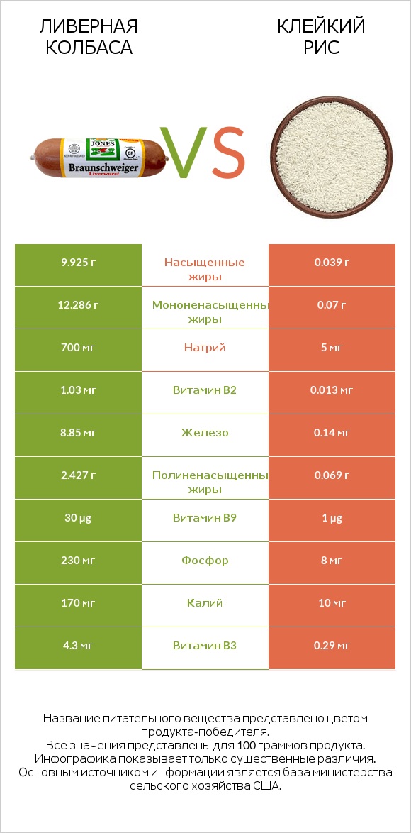 Ливерная колбаса vs Клейкий рис infographic