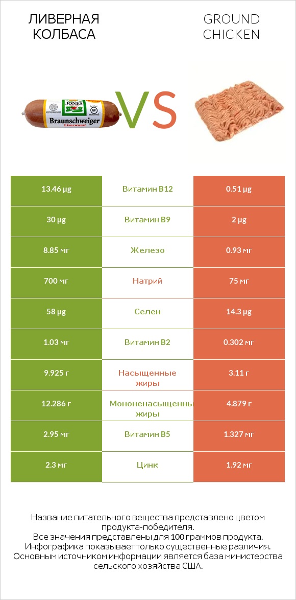 Ливерная колбаса vs Ground chicken infographic