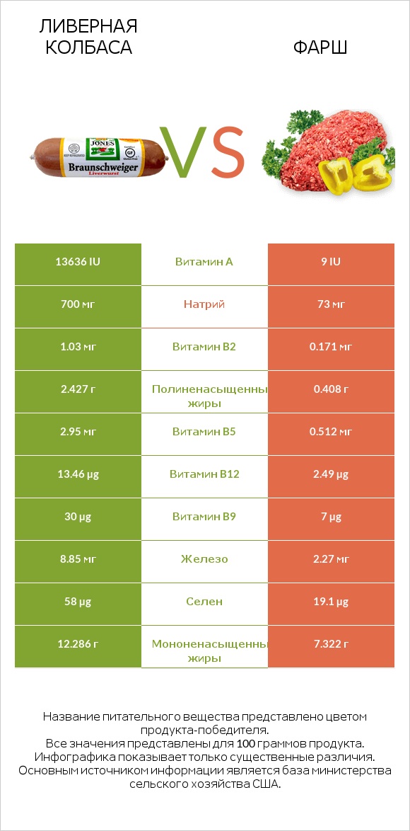 Ливерная колбаса vs Фарш infographic