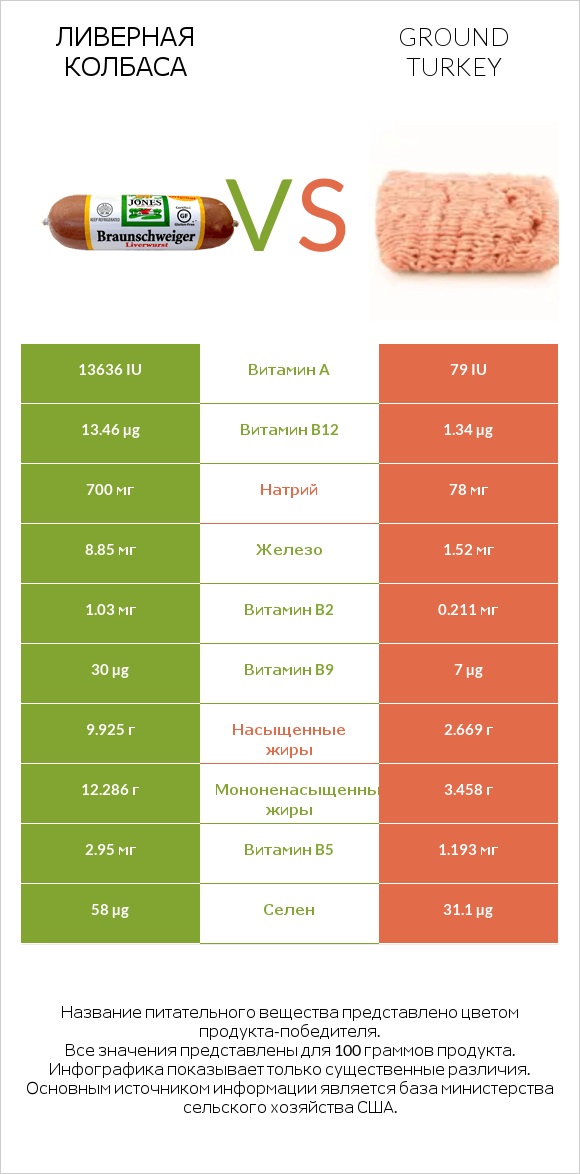 Ливерная колбаса vs Ground turkey infographic