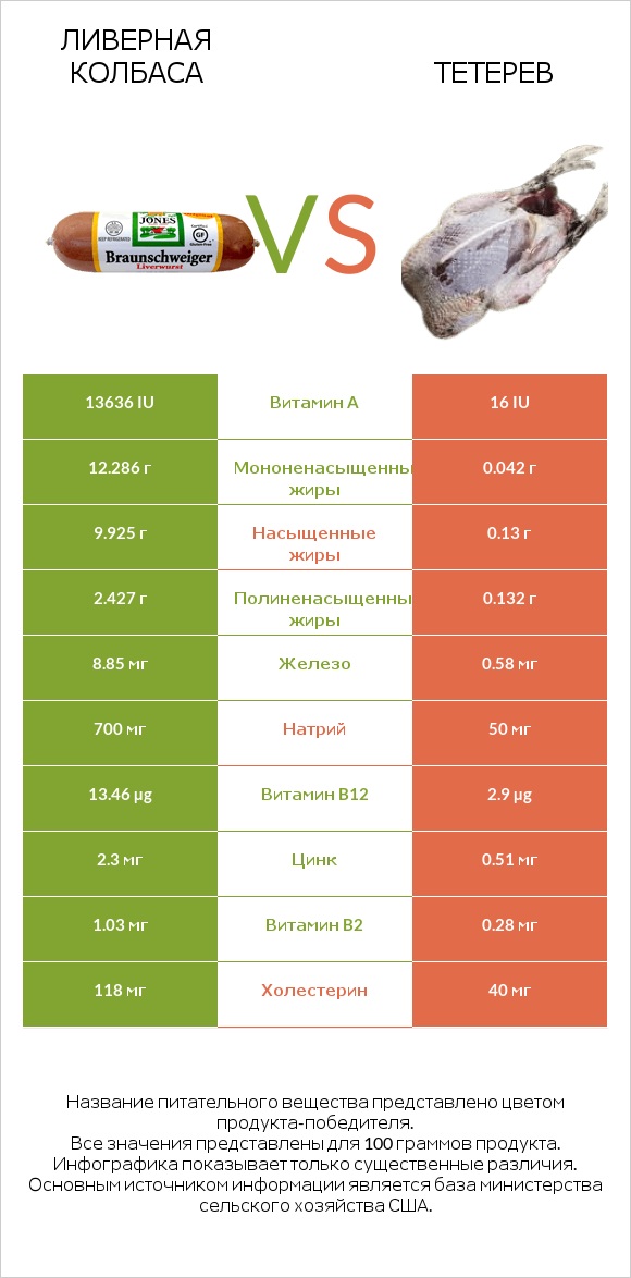 Ливерная колбаса vs Тетерев infographic