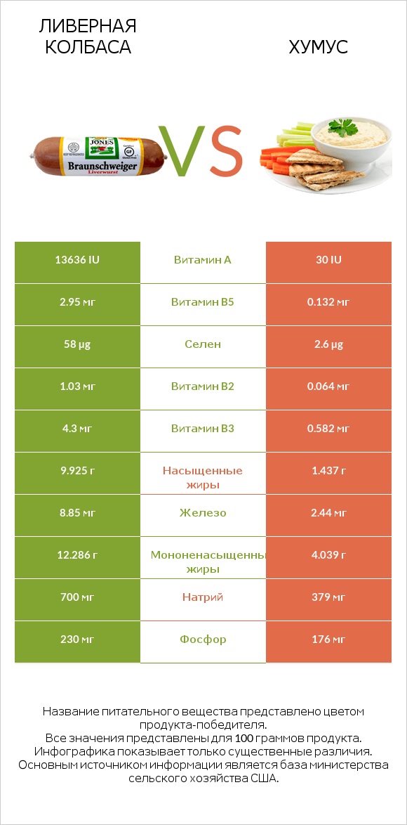 Ливерная колбаса vs Хумус infographic